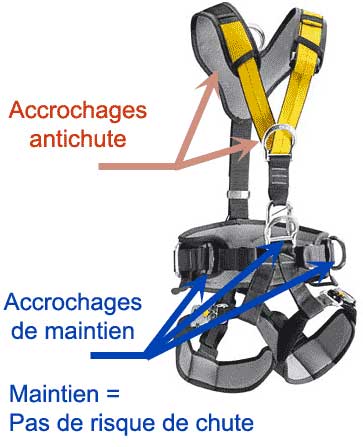 Harnais antichute de sécurité pour travaux en hauteur, SafetyGas