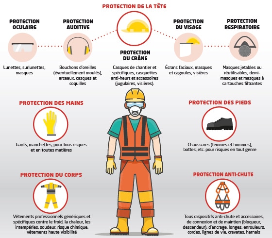 Les produits   EPI équipement de protection - Protège