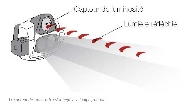 Nos conseils pour bien choisir une lampe frontale rechargeable