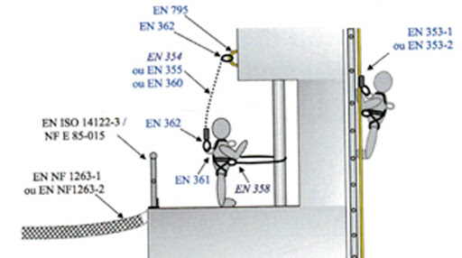 Équipements de protection antichute : lesquels choisir ? - Blogue OPM