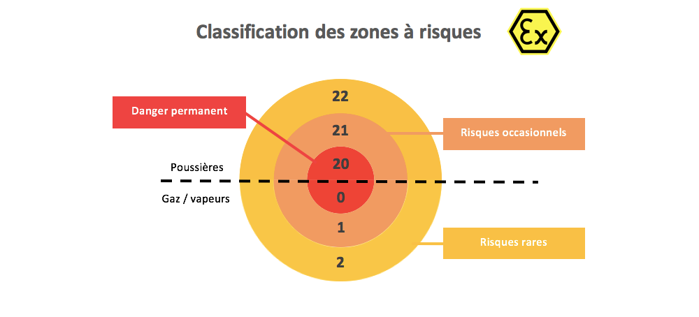 zone atex